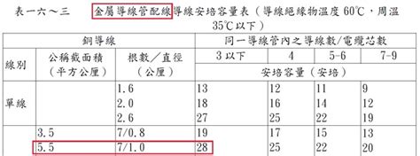 高壓電管埋設深度|用戶用電設備裝置規則